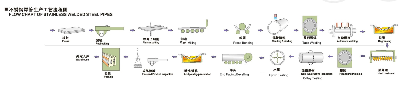 Stainless steel pipe process flow chart