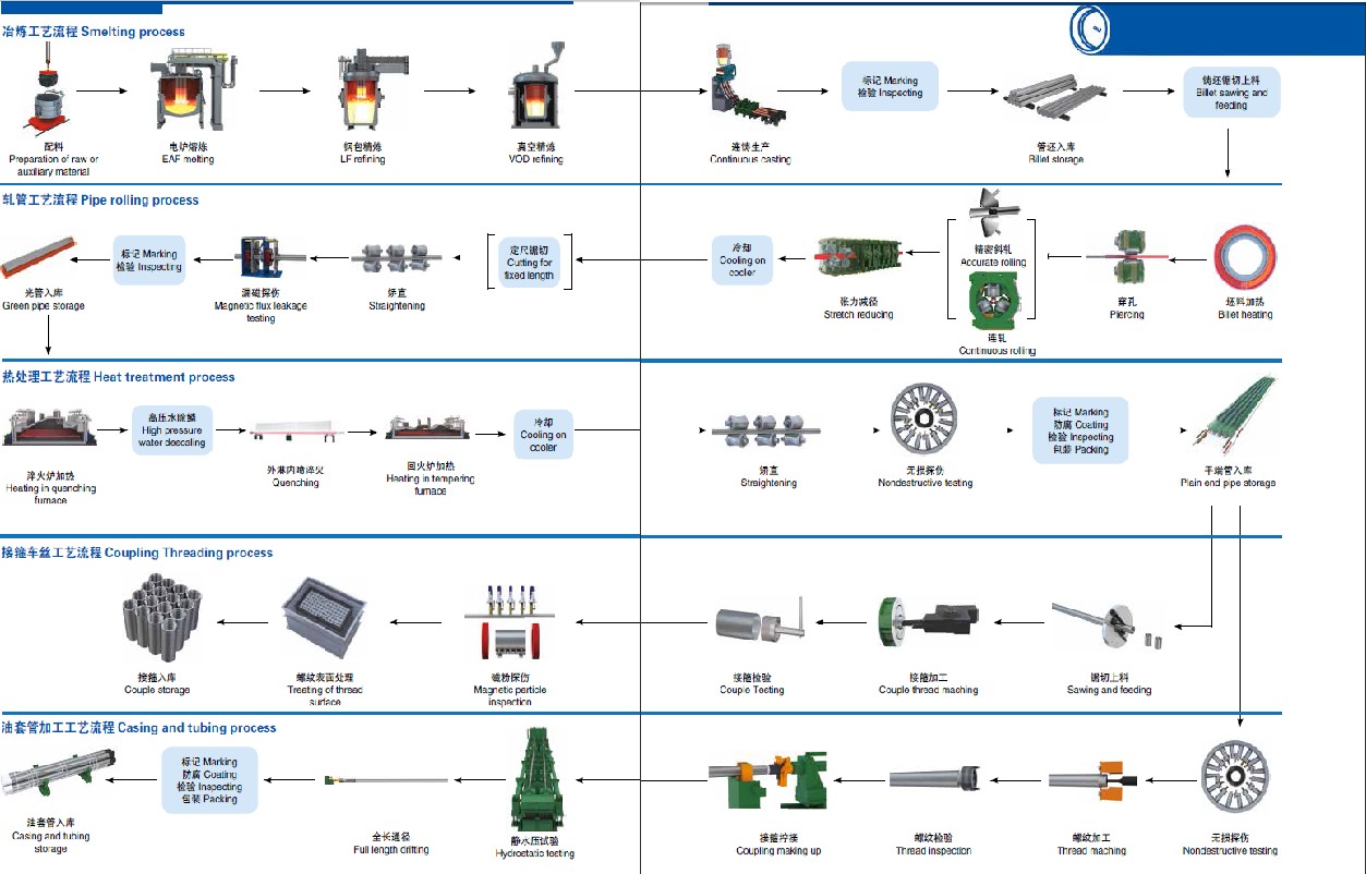 casing&tubing process flow