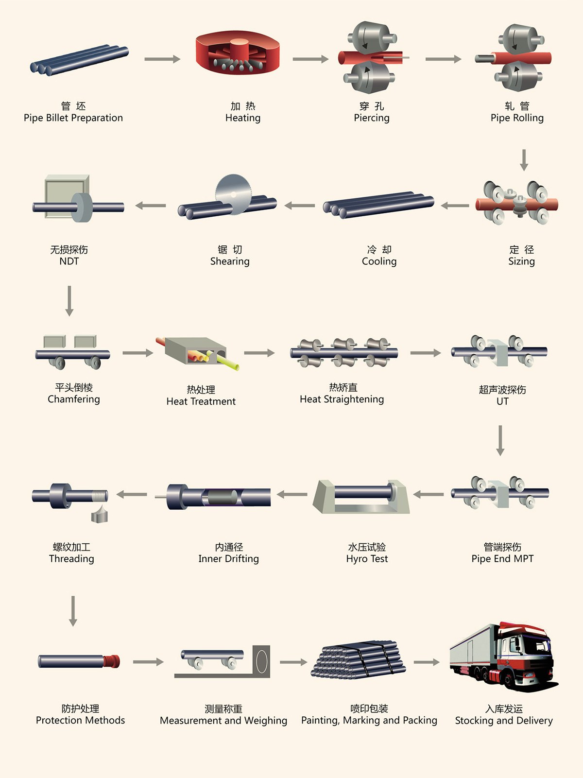Carbon steel tube process flow chart